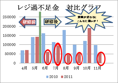 レジ過不足金が激減!! レジ過不足金が激減!!