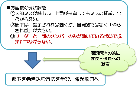 お客様の現状課題