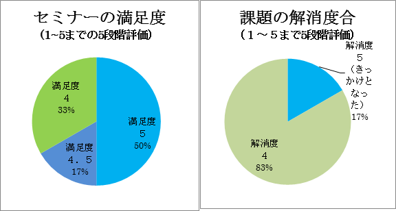 満足度・解消度