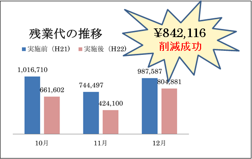 残業代削減成功! 残業代削減成功!