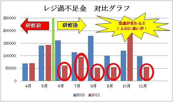 レジ過不足金の激減