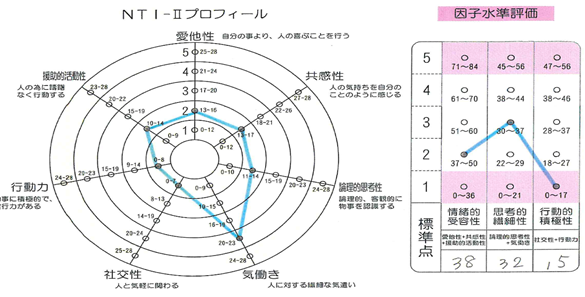 NTI-2検査