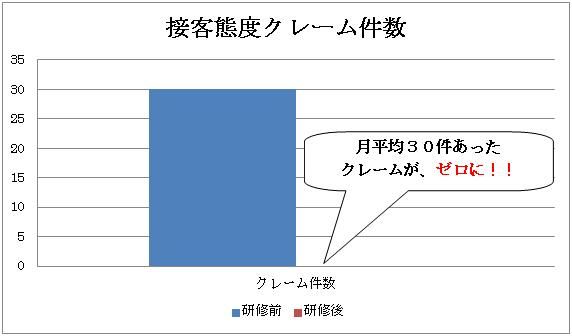 接客態度に関するクレーム件数の激減