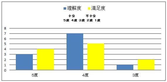 理解度と満足度