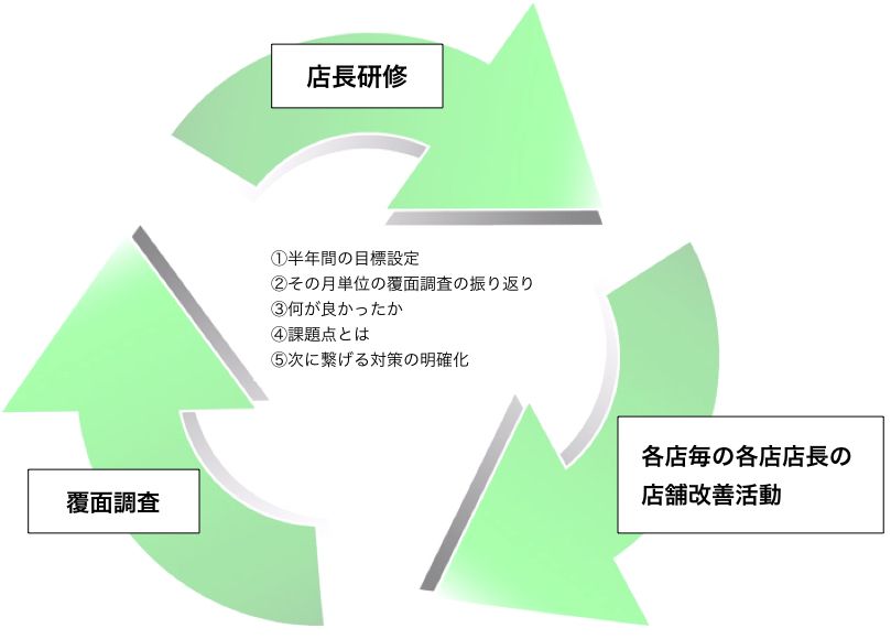 店舗調査,アドバイス,フィードバック,レポート 実施内容